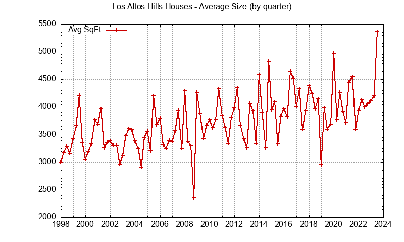 Quarterly average size of Los Altos Hills houses sold